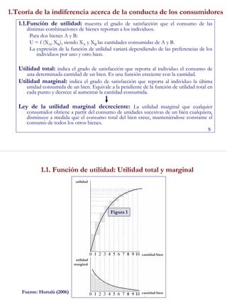 5
1.Teoría de la indiferencia acerca de la conducta de los consumidores.
1.1.Función de utilidad: muestra el grado de satisfacción que el consumo de las
distintas combinaciones de bienes reportan a los individuos.
Para dos bienes A y B:
U = f (XA, XB), siendo XA y XB las cantidades consumidas de A y B.
La expresión de la función de utilidad variará dependiendo de las preferencias de los
individuos por uno y otro bien.
Utilidad total: indica el grado de satisfacción que reporta al individuo el consumo de
una determinada cantidad de un bien. Es una función creciente con la cantidad.
Utilidad marginal: indica el grado de satisfacción que reporta al individuo la última
unidad consumida de un bien. Equivale a la pendiente de la función de utilidad total en
cada punto y decrece al aumentar la cantidad consumida.
Ley de la utilidad marginal decreciente: La utilidad marginal que cualquier
consumidor obtiene a partir del consumo de unidades sucesivas de un bien cualquiera,
disminuye a medida que el consumo total del bien crece, manteniéndose constante el
consumo de todos los otros bienes.
6
1.1. Función de utilidad: Utilidad total y marginal
utilidad
utilidad
marginal
cantidad bien
cantidad bien
Figura 1
Fuente: Hortalà (2006)
 