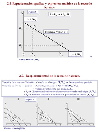13
2.1. Representación gráfica y expresión analítica de la recta de
balance
Figura 6
Fuente: Hortalà (2006)
Pendiente = (PB / PA )
a = R/PA
R = PA . A + PB . B
b = R/PB
14
2.2. Desplazamientos de la recta de balance.
Figura 7
Fuente: Hortalà (2006)
Variación de la renta → Variación ordenada en el origen (R/PA) → Desplazamiento paralelo
Variación de uno de los precios → Aumento/disminución Pendiente (PB / PA )
+ variación puntos corte ejes coordenadas.
∆ PA → Disminución Pendiente + disminución ordenada en el origen (R/PA)
∆ PB → Aumento Pendiente + disminución punto corte eje abcisas (R/PB)
 