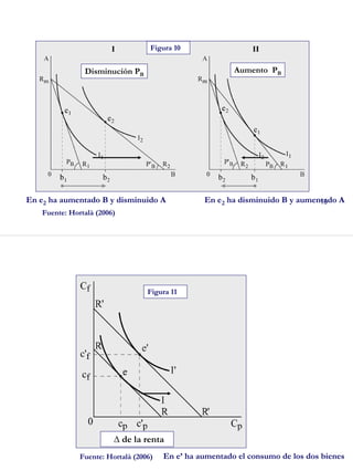 19
Disminución PB
Aumento PB
Figura 10
Fuente: Hortalà (2006)
En e2 ha aumentado B y disminuido A En e2 ha disminuido B y aumentado A
20
∆ de la renta
Figura 11
Fuente: Hortalà (2006) En e’ ha aumentado el consumo de los dos bienes
 