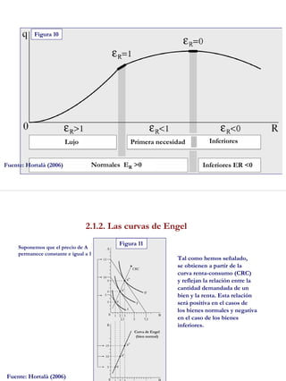 19
Lujo Primera necesidad
Normales ER >0 Inferiores ER <0
Figura 10
Fuente: Hortalà (2006)
Inferiores
20
2.1.2. Las curvas de Engel
Curva de Engel
(bien normal)
Figura 11
Fuente: Hortalà (2006)
Tal como hemos señalado,
se obtienen a partir de la
curva renta-consumo (CRC)
y reflejan la relación entre la
cantidad demandada de un
bien y la renta. Esta relación
será positiva en el casos de
los bienes normales y negativa
en el caso de los bienes
inferiores.
Suponemos que el precio de A
permanece constante e igual a 1
 