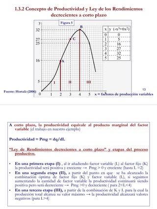 13
1.3.2 Concepto de Productividad y Ley de los Rendimientos
decrecientes a corto plazo
Figura 5
Fuente: Hortalà (2006)
x = factores de producción variables
●
●
●
A
C
B
I II III
14
A corto plazo, la productividad equivale al producto marginal del factor
variable (el trabajo en nuestro ejemplo)
Productividad = Pmg = dq/dL
“Ley de Rendimientos decrecientes a corto plazo” y etapas del proceso
productivo.
• En una primera etapa (I) , al ir añadiendo factor variable (L) al factor fijo (K)
la productividad será positiva y creciente → Pmg > 0 y creciente (hasta L =2)
• En una segunda etapa (II), a partir del punto en que se ha alcanzado la
combinación óptima de factor fijo (K) y factor variable (L), si seguimos
aumentando la cantidad de factor variable la productividad continuará siendo
positiva pero será decreciente → Pmg >0 y decreciente ( para 2<L<4)
• En una tercera etapa (III), a partir de la combinación de K y L para la cual la
producción total alcanza su valor máximo → la productividad alcanzará valores
negativos (para L>4)
 