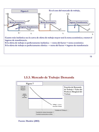 19
L L L
LS
LS
LS
LD LD LD
w/p w/p w/p
Renta Económica Renta Económica
Ingreso Transferencia
Ingreso Transferencia
Cuanto más inelástica sea la curva de oferta de trabajo mayor será la renta económica y menor el
ingreso de transferencia.
Si la oferta de trabajo es perfectamente inelástica → renta del factor = renta económica
Si la oferta de trabajo es perfectamente elástica → renta del factor = ingreso de transferencia
Figura 6 En el caso del mercado de trabajo,
Le
(w/p)e
20
1.5.3. Mercado de Trabajo: Demanda
Figura 7
Unidades de Trabajo, L
Valor del
Producto
Marginal
Función de Demanda
de Trabajo = Valor del
Producto Marginal del
Trabajo
VPMgL = Curva
demanda Trabajo
salario
nominal
de
mercado
Cantidad de trabajo demandada =
Cantidad maximizadora de Bfos
Fuente: Mankiw (2003)
 