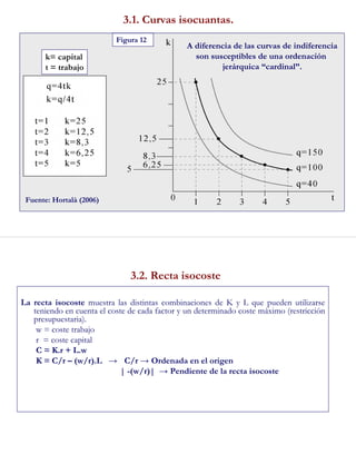 35
3.1. Curvas isocuantas.
Figura 12
Fuente: Hortalà (2006)
k= capital
t = trabajo
A diferencia de las curvas de indiferencia
son susceptibles de una ordenación
jerárquica “cardinal”.
36
3.2. Recta isocoste
La recta isocoste muestra las distintas combinaciones de K y L que pueden utilizarse
teniendo en cuenta el coste de cada factor y un determinado coste máximo (restricción
presupuestaria).
w = coste trabajo
r = coste capital
C = K.r + L.w
K = C/r – (w/r).L → C/r → Ordenada en el origen
| -(w/r)| → Pendiente de la recta isocoste
 