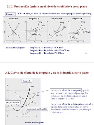 13
3.1.2. Producción óptima en el nivel de equilibrio a corto plazo
industria empresa A empresa B empresa C
Figura 4
Fuente: Hortalà (2006)
Cmg Cmg Cmg
(p=Img)
Empresa A → Pérdidas: P< CTme
Empresa B → Beneficio nulo: P = CTme
Empresa C → Beneficio: P> CTme
Si P > CVme, el nivel de producción óptima será aquel para el cual: p = Img
14
3.2. Curvas de oferta de la empresa y de la industria a corto plazo
Figura 5
Fuente: Hortalà (2006)
Cmg
La curva de oferta de la empresa equivale
a su curva de coste marginal para aquellos
volúmenes de producción para los que el
Cmg es superior al CVme
La curva de oferta de la industria se obtendrá
a partir de la suma horizontal de las curvas
de oferta de todas las empresas que participan
en la industria.
mínimo de explotación
precio de cierre
 
