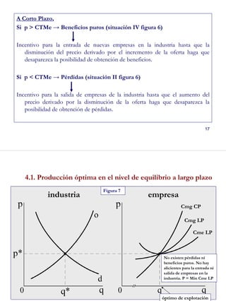 17
A Corto Plazo,
Si p > CTMe → Beneficios puros (situación IV figura 6)
Incentivo para la entrada de nuevas empresas en la industria hasta que la
disminución del precio derivado por el incremento de la oferta haga que
desaparezca la posibilidad de obtención de beneficios.
Si p < CTMe → Pérdidas (situación II figura 6)
Incentivo para la salida de empresas de la industria hasta que el aumento del
precio derivado por la disminución de la oferta haga que desaparezca la
posibilidad de obtención de pérdidas.
18
4.1. Producción óptima en el nivel de equilibrio a largo plazo
industria empresa
Figura 7
Fuente: Hortalà (2006)
Cmg CP
Cmg LP
Cme LP
No existen pérdidas ni
beneficios puros. No hay
alicientes para la entrada ni
salida de empresas en la
industria. P = Min Cme LP
óptimo de explotación
 
