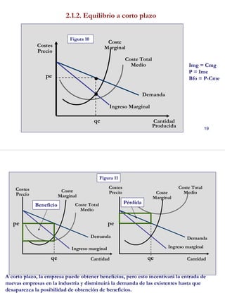 19
2.1.2. Equilibrio a corto plazo
Costes
Precio
Cantidad
Producida
Ingreso Marginal
Demanda
Coste Total
Medio
Coste
Marginal
qe
pe
Figura 10
●
●
Img = Cmg
P = Ime
Bfo = P-Cme
20
Coste Total
Medio
Coste Total
Medio
Coste
Marginal
Coste
Marginal
DemandaDemanda
Ingreso marginalIngreso marginal
CantidadCantidad
Costes
Precio
Costes
Precio
qeqe
pepe
Beneficio Pérdida
Figura 11
A corto plazo, la empresa puede obtener beneficios, pero esto incentivará la entrada de
nuevas empresas en la industria y disminuirá la demanda de las existentes hasta que
desaparezca la posibilidad de obtención de beneficios.
 