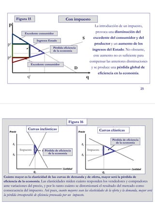 25
Excedente consumidor
Excedente consumidor
Ingresos Estado
Pérdida eficiencia
de la economía
S
D
q
p La introducción de un impuesto,
provoca una disminución del
excedente del consumidor y del
productor y un aumento de los
ingresos del Estado. No obstante,
este aumento no es suficiente para
compensar las anteriores disminuciones
y se produce una pérdida global de
eficiencia en la economía.
Con impuestoFigura 15
qi
pc
pp
26
Figura 16
Cuánto mayor es la elasticidad de las curvas de demanda y de oferta, mayor será la pérdida de
eficiencia de la economía. Las elasticidades miden cuánto responden los vendedores y compradores
ante variaciones del precio, y por lo tanto cuánto se distorsionará el resultado del mercado como
consecuencia del impuesto. Así pues, cuanto mayores sean las elasticidades de la oferta y la demanda, mayor será
la pérdida irrecuperable de eficiencia provocada por un impuesto.
Curvas inelásticas Curvas elásticas
Pérdida de eficiencia
de la economía
Pérdida de eficiencia
de la economía
Impuesto Impuesto
 