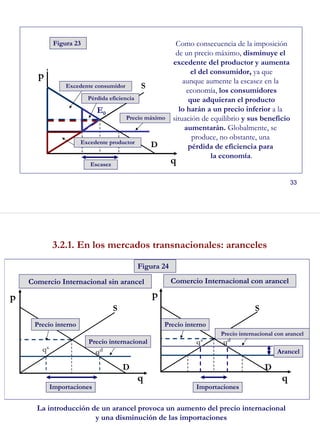 33
D
S
p
q
Excedente consumidor
Excedente productor
Escasez
Precio máximo
E0
Como consecuencia de la imposición
de un precio máximo, disminuye el
excedente del productor y aumenta
el del consumidor, ya que
aunque aumente la escasez en la
economía, los consumidores
que adquieran el producto
lo harán a un precio inferior a la
situación de equilibrio y sus beneficio
aumentarán. Globalmente, se
produce, no obstante, una
pérdida de eficiencia para
la economía.
Figura 23
Pérdida eficiencia
34
D D
SS
q q
pp
Precio interno Precio interno
Precio internacional
Importaciones Importaciones
Arancel
Precio internacional con arancel
Comercio Internacional sin arancel Comercio Internacional con arancel
Figura 24
3.2.1. En los mercados transnacionales: aranceles
La introducción de un arancel provoca un aumento del precio internacional
y una disminución de las importaciones
qs
qd
qs qd
 
