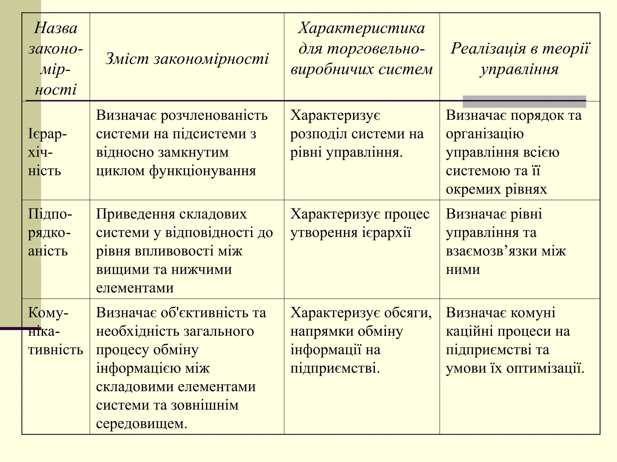Назва
законо-
мір-
ності
Зміст закономірності
Характеристика
для торговельно-
виробничих систем
Реалізація в теорії
управління
Ієрар-
хіч-
ність
Визначає розчле­
нованість
системи на підсистеми з
відносно замкнутим
циклом функціонування
Характеризує
розподіл системи на
рівні управління.
Визначає порядок та
організацію
управління всією
системою та її
окремих рівнях
Підпо-
рядко-
аність
Приведення скла­
дових
системи у відповідності до
рівня впливовості між
вищими та нижчими
елементами
Характеризує процес
утворення ієрархії
Визначає рівні
управління та
взаємозв’язки між
ними
Кому-
ніка-
тивність
Визначає об'єктив­
ність та
необхід­
ність загального
процесу обміну
інформацією між
складовими еле­
ментами
системи та зовнішнім
середовищем.
Характеризує обсяги,
напрямки обміну
інформації на
підприємстві.
Визначає комуні­
каційні процеси на
підприємстві та
умови їх оптимізації.
 