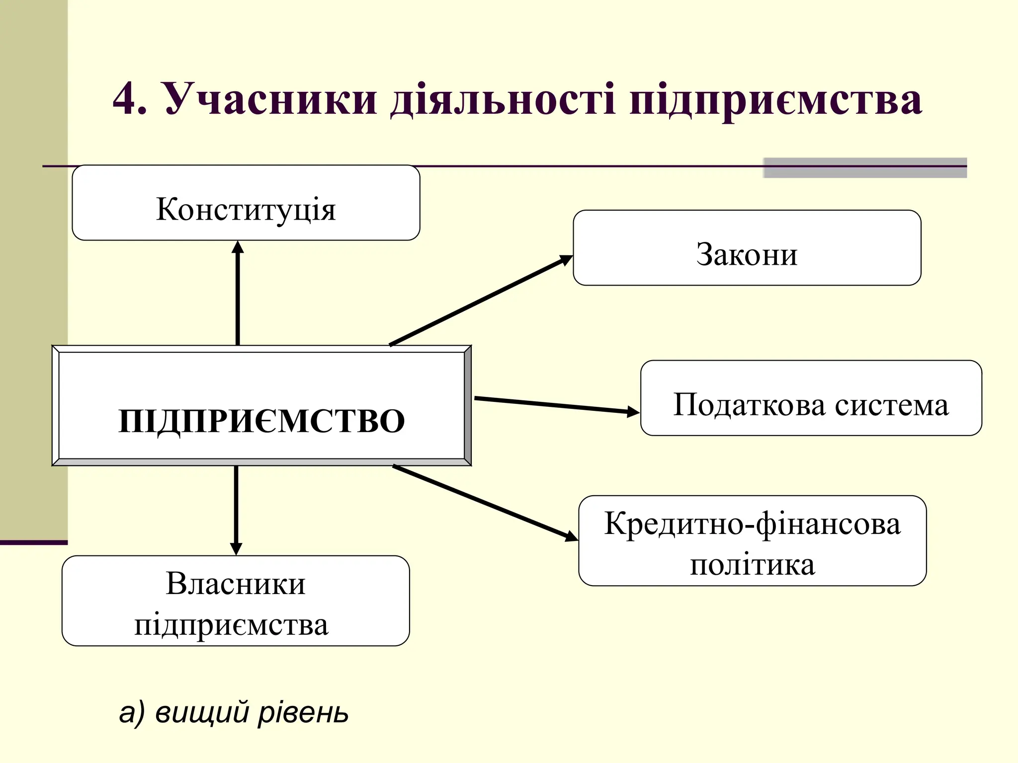 4. Учасники діяльності підприємства
ПІДПРИЄМСТВО
Конституція
Закони
Податкова система
Кредитно-фінансова
політика
Власники
підприємства
а) вищий рівень
 
