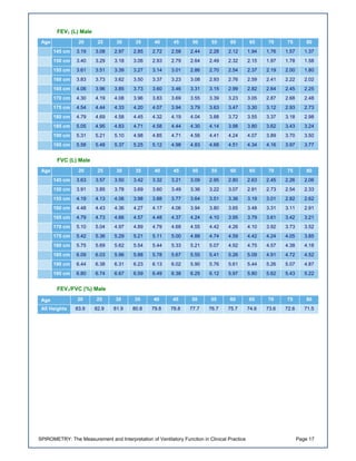 SPIROMETRY: The Measurement and Interpretation of Ventilatory Function in Clinical Practice Page 17
FEV1 (L) Male
Age 20 25 30 35 40 45 50 55 60 65 70 75 80
145 cm 3.19 3.08 2.97 2.85 2.72 2.58 2.44 2.28 2.12 1.94 1.76 1.57 1.37
150 cm 3.40 3.29 3.18 3.06 2.93 2.79 2.64 2.49 2.32 2.15 1.97 1.78 1.58
155 cm 3.61 3.51 3.39 3.27 3.14 3.01 2.86 2.70 2.54 2.37 2.19 2.00 1.80
160 cm 3.83 3.73 3.62 3.50 3.37 3.23 3.08 2.93 2.76 2.59 2.41 2.22 2.02
165 cm 4.06 3.96 3.85 3.73 3.60 3.46 3.31 3.15 2.99 2.82 2.64 2.45 2.25
170 cm 4.30 4.19 4.08 3.96 3.83 3.69 3.55 3.39 3.23 3.05 2.87 2.68 2.48
175 cm 4.54 4.44 4.33 4.20 4.07 3.94 3.79 3.63 3.47 3.30 3.12 2.93 2.73
180 cm 4.79 4.69 4.58 4.45 4.32 4.19 4.04 3.88 3.72 3.55 3.37 3.18 2.98
185 cm 5.05 4.95 4.83 4.71 4.58 4.44 4.30 4.14 3.98 3.80 3.62 3.43 3.24
190 cm 5.31 5.21 5.10 4.98 4.85 4.71 4.56 4.41 4.24 4.07 3.89 3.70 3.50
195 cm 5.58 5.48 5.37 5.25 5.12 4.98 4.83 4.68 4.51 4.34 4.16 3.97 3.77
FVC (L) Male
Age 20 25 30 35 40 45 50 55 60 65 70 75 80
145 cm 3.63 3.57 3.50 3.42 3.32 3.21 3.09 2.95 2.80 2.63 2.45 2.26 2.06
150 cm 3.91 3.85 3.78 3.69 3.60 3.49 3.36 3.22 3.07 2.91 2.73 2.54 2.33
155 cm 4.19 4.13 4.06 3.98 3.88 3.77 3.64 3.51 3.36 3.19 3.01 2.82 2.62
160 cm 4.48 4.43 4.36 4.27 4.17 4.06 3.94 3.80 3.65 3.48 3.31 3.11 2.91
165 cm 4.79 4.73 4.66 4.57 4.48 4.37 4.24 4.10 3.95 3.79 3.61 3.42 3.21
170 cm 5.10 5.04 4.97 4.89 4.79 4.68 4.55 4.42 4.26 4.10 3.92 3.73 3.52
175 cm 5.42 5.36 5.29 5.21 5.11 5.00 4.88 4.74 4.59 4.42 4.24 4.05 3.85
180 cm 5.75 5.69 5.62 5.54 5.44 5.33 5.21 5.07 4.92 4.75 4.57 4.38 4.18
185 cm 6.09 6.03 5.96 5.88 5.78 5.67 5.55 5.41 5.26 5.09 4.91 4.72 4.52
190 cm 6.44 6.38 6.31 6.23 6.13 6.02 5.90 5.76 5.61 5.44 5.26 5.07 4.87
195 cm 6.80 6.74 6.67 6.59 6.49 6.38 6.25 6.12 5.97 5.80 5.62 5.43 5.22
FEV1/FVC (%) Male
Age 20 25 30 35 40 45 50 55 60 65 70 75 80
All Heights 83.9 82.9 81.9 80.8 79.8 78.8 77.7 76.7 75.7 74.6 73.6 72.6 71.5
 