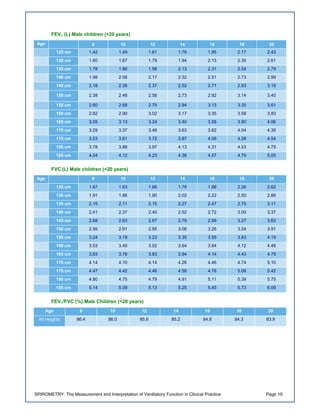 SPIROMETRY: The Measurement and Interpretation of Ventilatory Function in Clinical Practice Page 19
FEV1 (L) Male children (<20 years)
Age 8 10 12 14 16 18 20
125 cm 1.42 1.49 1.61 1.76 1.95 2.17 2.43
130 cm 1.60 1.67 1.79 1.94 2.13 2.35 2.61
135 cm 1.78 1.86 1.98 2.13 2.31 2.54 2.79
140 cm 1.98 2.06 2.17 2.32 2.51 2.73 2.99
145 cm 2.18 2.26 2.37 2.52 2.71 2.93 3.19
150 cm 2.38 2.46 2.58 2.73 2.92 3.14 3.40
155 cm 2.60 2.68 2.79 2.94 3.13 3.35 3.61
160 cm 2.82 2.90 3.02 3.17 3.35 3.58 3.83
165 cm 3.05 3.13 3.24 3.40 3.58 3.80 4.06
170 cm 3.29 3.37 3.48 3.63 3.82 4.04 4.30
175 cm 3.53 3.61 3.72 3.87 4.06 4.28 4.54
180 cm 3.78 3.86 3.97 4.13 4.31 4.53 4.79
185 cm 4.04 4.12 4.23 4.38 4.57 4.79 5.05
FVC (L) Male children (<20 years)
Age 8 10 12 14 16 18 20
125 cm 1.67 1.63 1.66 1.78 1.98 2.26 2.62
130 cm 1.91 1.86 1.90 2.02 2.22 2.50 2.86
135 cm 2.15 2.11 2.15 2.27 2.47 2.75 3.11
140 cm 2.41 2.37 2.40 2.52 2.72 3.00 3.37
145 cm 2.68 2.63 2.67 2.79 2.99 3.27 3.63
150 cm 2.95 2.91 2.95 3.06 3.26 3.54 3.91
155 cm 3.24 3.19 3.23 3.35 3.55 3.83 4.19
160 cm 3.53 3.49 3.52 3.64 3.84 4.12 4.48
165 cm 3.83 3.79 3.83 3.94 4.14 4.43 4.79
170 cm 4.14 4.10 4.14 4.26 4.46 4.74 5.10
175 cm 4.47 4.42 4.46 4.58 4.78 5.06 5.42
180 cm 4.80 4.75 4.79 4.91 5.11 5.39 5.75
185 cm 5.14 5.09 5.13 5.25 5.45 5.73 6.09
FEV1/FVC (%) Male Children (<20 years)
Age 8 10 12 14 16 18 20
All Heights 86.4 86.0 85.6 85.2 84.8 84.3 83.9
 