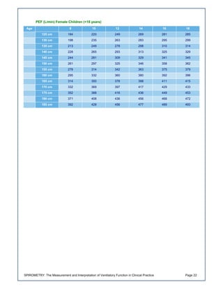 SPIROMETRY: The Measurement and Interpretation of Ventilatory Function in Clinical Practice Page 22
PEF (L/min) Female Children (<18 years)
Age 8 10 12 14 16 18
125 cm 184 220 249 269 281 285
130 cm 198 235 263 283 295 299
135 cm 213 249 278 298 310 314
140 cm 228 265 293 313 325 329
145 cm 244 281 309 329 341 345
150 cm 261 297 325 346 358 362
155 cm 278 314 342 363 375 379
160 cm 295 332 360 380 392 396
165 cm 314 350 378 398 411 415
170 cm 332 369 397 417 429 433
175 cm 352 388 416 436 449 453
180 cm 371 408 436 456 468 472
185 cm 392 428 456 477 489 493
 