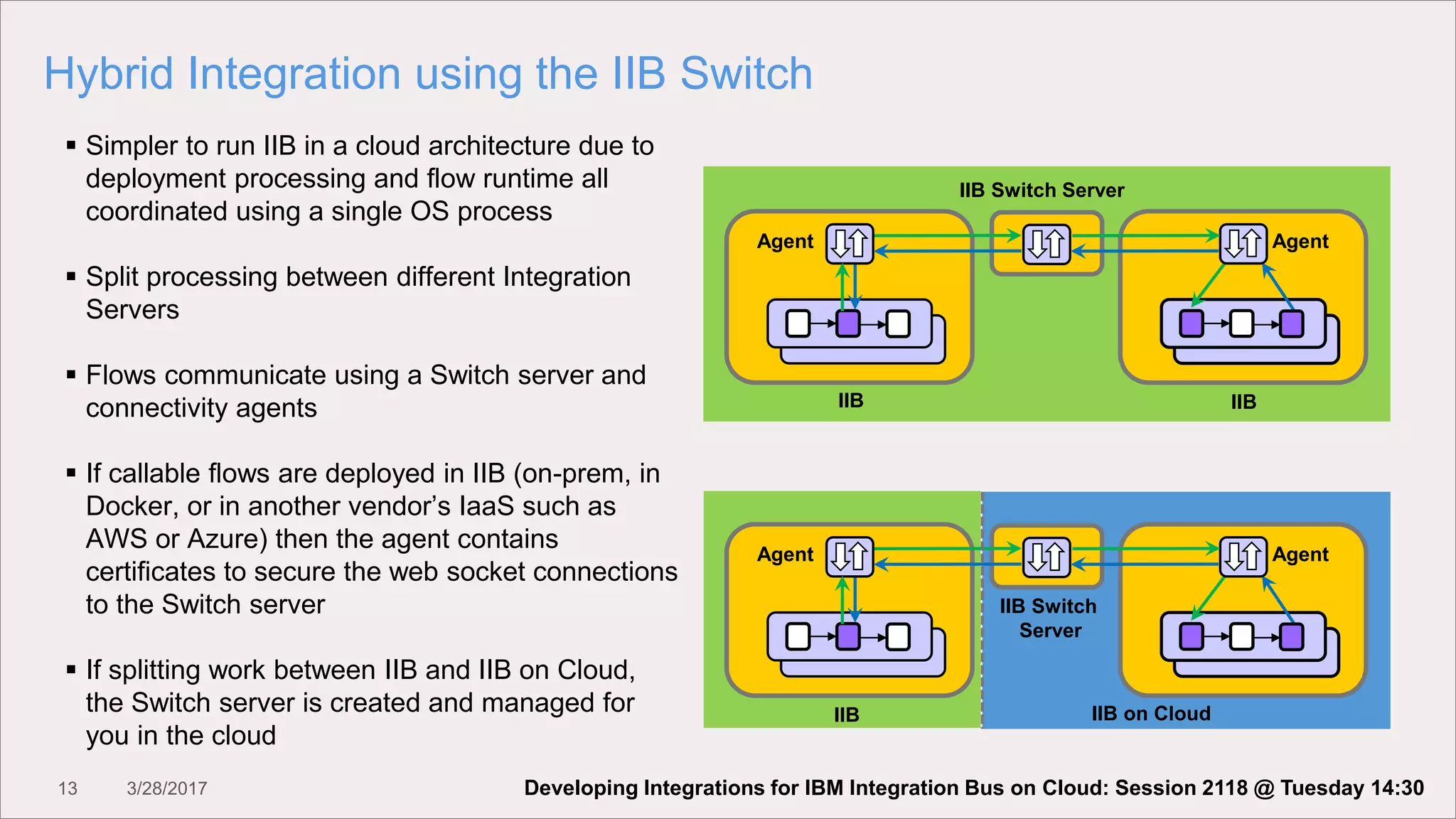 13 3/28/2017
Hybrid Integration using the IIB Switch
Agent Agent
IIB Switch Server
Agent Agent
IIB Switch
Server
IIB on CloudIIB
IIB IIB
 Simpler to run IIB in a cloud architecture due to
deployment processing and flow runtime all
coordinated using a single OS process
 Split processing between different Integration
Servers
 Flows communicate using a Switch server and
connectivity agents
 If callable flows are deployed in IIB (on-prem, in
Docker, or in another vendor’s IaaS such as
AWS or Azure) then the agent contains
certificates to secure the web socket connections
to the Switch server
 If splitting work between IIB and IIB on Cloud,
the Switch server is created and managed for
you in the cloud
Developing Integrations for IBM Integration Bus on Cloud: Session 2118 @ Tuesday 14:30
 