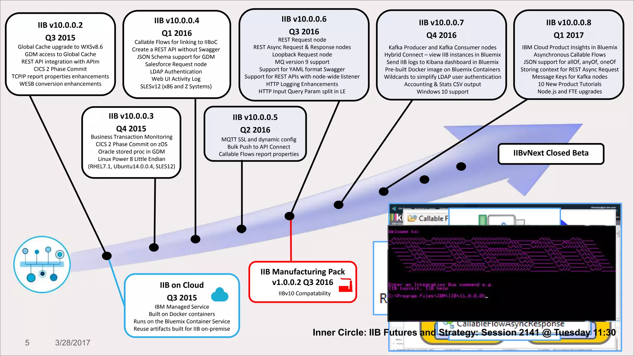 Create Run
ManageSecure
5 3/28/2017
IIB v10.0.0.3
Q4 2015
Business Transaction Monitoring
CICS 2 Phase Commit on zOS
Oracle stored proc in GDM
Linux Power 8 Little Endian
(RHEL7.1, Ubuntu14.0.0.4, SLES12)
IIB v10.0.0.4
Q1 2016
Callable Flows for linking to IIBoC
Create a REST API without Swagger
JSON Schema support for GDM
Salesforce Request node
LDAP Authentication
Web UI Activity Log
SLESv12 (x86 and Z Systems)
IIB v10.0.0.2
Q3 2015
Global Cache upgrade to WXSv8.6
GDM access to Global Cache
REST API integration with APIm
CICS 2 Phase Commit
TCPIP report properties enhancements
WESB conversion enhancements
IIB on Cloud
Q3 2015
IBM Managed Service
Built on Docker containers
Runs on the Bluemix Container Service
Reuse artifacts built for IIB on-premise
IIB v10.0.0.5
Q2 2016
MQTT SSL and dynamic config
Bulk Push to API Connect
Callable Flows report properties
IIB Manufacturing Pack
v1.0.0.2 Q3 2016
IIBv10 Compatability
IIB v10.0.0.6
Q3 2016
REST Request node
REST Async Request & Response nodes
Loopback Request node
MQ version 9 support
Support for YAML format Swagger
Support for REST APIs with node-wide listener
HTTP Logging Enhancements
HTTP Input Query Param split in LE
IIB v10.0.0.7
Q4 2016
Kafka Producer and Kafka Consumer nodes
Hybrid Connect – view IIB instances in Bluemix
Send IIB logs to Kibana dashboard in Bluemix
Pre-built Docker image on Bluemix Containers
Wildcards to simplify LDAP user authentication
Accounting & Stats CSV output
Windows 10 support
IIBvNext Closed Beta
IIB v10.0.0.8
Q1 2017
IBM Cloud Product Insights in Bluemix
Asynchronous Callable Flows
JSON support for allOf, anyOf, oneOf
Storing context for REST Async Request
Message Keys for Kafka nodes
10 New Product Tutorials
Node.js and FTE upgrades
Inner Circle: IIB Futures and Strategy: Session 2141 @ Tuesday 11:30
 