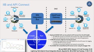 26 3/28/2017
IIB and API Connect
 Deployed IIB REST APIs can be pushed to API Connect from the IIB Toolkit
– Use IBM API Connect to promote and monitor the usage of the REST API
– Secure and authenticate access requests from external applications
 In IBM API Connect, begin by ensuring you have:
– A registered organization and email address for the API owner for logging
in to the IBM API Connect console
– A sandbox environment defined, and network connectivity
 The IIB REST API is identified by API Connect server using the Swagger Title
Connected
Appliances
Partners Websites/
Sensors
Internet TVs
Tablets
Public Cloud
Analytics
Mainframe Back-office
Processes
CRM
Services
Databases
Private Cloud
DataPower
Gateway
DMZ
IBM
Integration
Bus
Create Run
ManageSecure
Lightning Talk (Hybrid Cloud Integration Booth, Bayside B): IIB & REST @ Tuesday 17:00-17:20
IIB and REST APIS: Session 2111 @ Thursday 10:30
 