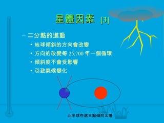 星體因素  [3] 二分點的進動 地球傾斜的方向會改變 方向的改變每 25,700 年一個循環 傾斜度不會受影響 引致氣候變化 北半球在遠日點傾向太陽 