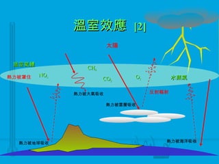 太陽 溫室效應  [2] CO 2 水蒸氣 CH 4 NO x O 3 溫室氣體 熱力被地球吸收 熱力被雲層吸收 熱力被大氣吸收 熱力被海洋吸收 反射輻射 熱力被罩住 