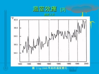 溫室效應  [3]   溫度上升 圖  2.1g:1860 年起的溫度變化 °F 