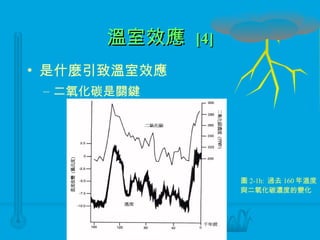 溫室效應  [4] 是什麼引致溫室效應 二氧化碳是關鍵 圖 2-1h:  過去 160 年溫度與二氧化碳濃度的變化 
