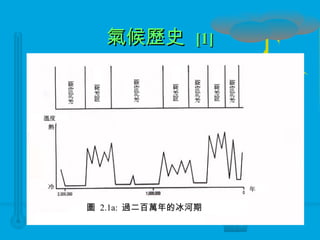 氣候歷史  [1] 圖  2.1a:  過二百萬年的冰河期  