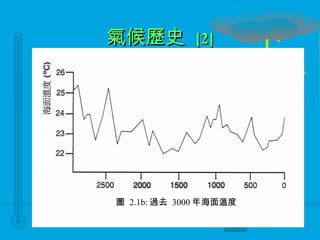 氣候歷史  [2] 圖  2.1b: 過去  3000 年海面溫度 