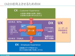 CXとEXを向上させるためのDX
データ
ビジネス・モデル
ビジネス・プロセス
CX : Customer Experience
お客様の事業の成果に貢献し
お客様の社員の幸せを支える
EX : Employee Experience
従業員のやり甲斐を与え
自己の成長の喜びを感じさせる
 競争原理
 収益構造
 業務手順
 組織・体制
 意志決定方法
など
DX
デジタルを前提に
ビジネス・モデルや
ビジネス・プロセス
を再定義する
デジタル
技術
 クラウド
 AI
 IoT など 変化に俊敏に対応できる
企業の文化や
風土への変革
UX
ユーザーの
体験価値を
高める
 
