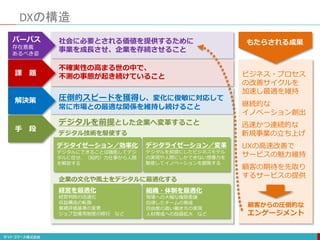 DXの構造
パーパス
存在意義
あるべき姿
社会に必要とされる価値を提供するために
事業を成長させ、企業を存続させること
課 題
不確実性の高まる世の中で、
不測の事態が起き続けていること
解決策 圧倒的スピードを獲得し、変化に俊敏に対応して
常に市場との最適な関係を維持し続けること
手 段
デジタルを前提とした企業へ変革すること
デジタライゼーション／変革
デジタルを前提にしたビジネスモデル
の実現や人間にしかできない想像力を
駆使してイノベーションを創発する
企業の文化や風土をデジタルに最適化する
デジタイゼーション／効率化
デジタルにできることは徹底してデジ
タルに任せ、（知的）力仕事から人間
を解放する
デジタル技術を駆使する
経営を最適化
経営判断の迅速化
収益構造の転換
業績評価基準の変更
ジョブ型雇用制度の移行 など
組織・体制を最適化
現場への大幅な権限委譲
自律したチームの育成
自由度の高い働き方の実現
人材育成への投資拡大 など
迅速かつ連続的な
新規事業の立ち上げ
継続的な
イノベーション創出
ビジネス・プロセス
の改善サイクルを
加速し最適を維持
UXの高速改善で
サービスの魅力維持
顧客の期待を先取り
するサービスの提供
顧客からの圧倒的な
エンゲージメント
もたらされる成果
 
