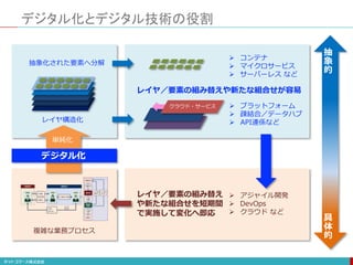 デジタル化とデジタル技術の役割
複雑な業務プロセス
抽象化された要素へ分解
 コンテナ
 マイクロサービス
 サーバーレス など
レイヤ／要素の組み替えや新たな組合せが容易
 アジャイル開発
 DevOps
 クラウド など
デジタル化
レイヤ構造化
レイヤ／要素の組み替え
や新たな組合せを短期間
で実施して変化へ即応
 プラットフォーム
 疎結合／データハブ
 API連係など
単純化
抽
象
的
具
体
的
クラウド・サービス
 