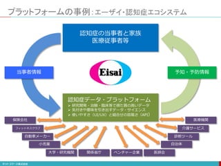 プラットフォームの事例：エーザイ・認知症エコシステム
認知症データ・プラットフォーム
 研究開発・治験・臨床等で得た質の高いデータ
 気付きや意味を引き出すデータ・サイエンス
 使いやすさ（UI/UX）と組合せの容易さ（API）
認知症の当事者と家族
医療従事者等
当事者情報 予知・予防情報
大学・研究機関 ベンチャー企業
関係省庁 医師会
小売業
自動車メーカー
フィットネスクラブ
保険会社
診断ツール
介護サービス
医療機関
自治体
 