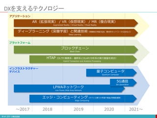 DXを支えるテクノロジー
アプリケーション
プラットフォーム
インフラストラクチャー
デバイス
AR（拡張現実） / VR（仮想現実） / MR（複合現実）
Augmented Reality / Virtual Reality / Mixed Reality
ディープラーニング（深層学習）と関連技術（深層強化学習/DQN、敵対的ネットワーク/GANなど）
Deep Learning
ブロックチェーン
Block Chain
HTAP（OLTP/業務系・基幹系とOLAP/分析系の実行基盤を統合）
Hybrid Transaction and Analytics Processing
LPWAネットワーク
Low Power,Wide Area Network
5G通信
5th Generation
エッジ・コンピューティング（デバイス側での学習や推論/高機能演算）
Edge Computing
量子コンピュータ
Quantum Computer
〜2017 2018 2019 2020 2021〜
 
