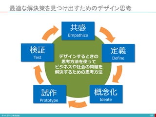 最適な解決策を見つけ出すためのデザイン思考
156
共感
Empathize
定義
Define
概念化
Ideate
試作
Prototype
検証
Test デザインするときの
思考方法を使って
ビジネスや社会の問題を
解決するための思考方法
 