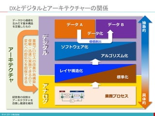 DXとデジタルとアーキテクチャーの関係
抽
象
的
具
体
的
業務プロセス
標準化
レイヤ構造化
アルゴリズム化
ソフトウェア化
デ
ジ
タ
ル
ア
ナ
ロ
グ
業
務
プ
ロ
セ
ス
の
改
善
や
再
構
築
俊
敏
・
迅
速
に
実
施
で
き
る
の
で
変
化
へ
の
即
応
力
を
担
保
で
き
る
ア
ー
キ
テ
ク
チ
ャ
データ化
データ A データ B
価値創出
データから価値を
生みだす基本構造
を定義したもの
経営者の役割は
アーキテクチャを
改善し最適を維持
 