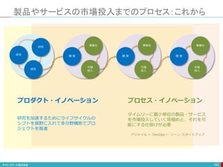 製品やサービスの市場投入までのプロセス：これから
163
開 発
事業化
市場
投入
開 発
事業化
市場
投入
開 発
事業化
市場
投入
研究
研究
研究
タイムリーに最小単位の製品・サービス
を市場投入していく見極めと、それを可
能にする仕掛けが必要
アジャイル ← DevOps ← リーン･スタートアップ
プロダクト・イノベーション プロセス・イノベーション
研究を加速するためにライフサイクルの
シフトを視野に入れて多分野横断でプロ
ジェクトを推進
 