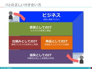 ITとの正しい付き合い方
166
思想としてのIT
ビジネスの変革と創造
仕組みとしてのIT
業務プロセスの効率化と実践
道具としてのIT
利便性の向上と多様性の許容
商品としてのIT
収益拡大とビジネスの成長
ビジネス
経営と業務プロセス
ビジネス
プロフェッショナル
ITプロフェッショナル
 