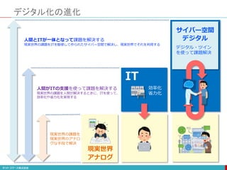 デジタル化の進化
アナログ
現実世界
現実世界の課題を
現実世界のアナロ
グな手段で解決
デジタル
サイバー空間
人間とITが一体となって課題を解決する
現実世界の課題をITを駆使して作られたサイバー空間で解決し、現実世界でそれを利用する
デジタル・ツイン
を使って課題解決
IT
人間がITの支援を使って課題を解決する
現実世界の課題を人間が解決するときに、ITを使って、
効率化や省力化を実現する
効率化
省力化
 