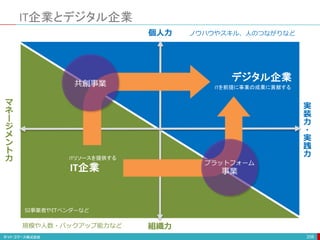 IT企業とデジタル企業
208
デジタル企業
IT企業
ITリソースを提供する
ITを前提に事業の成果に貢献する
SI事業者やITベンダーなど
共創事業
プラットフォーム
事業
個人力
組織力
ノウハウやスキル、人のつながりなど
規模や人数・バックアップ能力など
実
装
力
・
実
践
力
マ
ネ
ー
ジ
メ
ン
ト
力
 