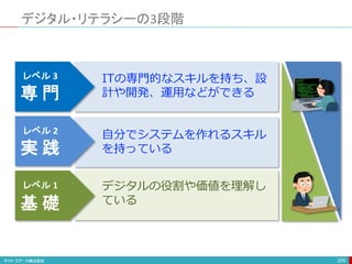 デジタル・リテラシーの3段階
209
レベル 3
レベル 2
レベル 1 デジタルの役割や価値を理解し
ている
専 門
実 践
基 礎
自分でシステムを作れるスキル
を持っている
ITの専門的なスキルを持ち、設
計や開発、運用などができる
 