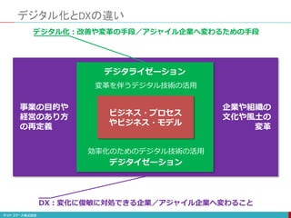 デジタル化とDXの違い
ビジネス・プロセス
やビジネス・モデル
デジタライゼーション
デジタイゼーション
変革を伴うデジタル技術の活用
効率化のためのデジタル技術の活用
事業の目的や
経営のあり方
の再定義
企業や組織の
文化や風土の
変革
DX：変化に俊敏に対処できる企業／アジャイル企業へ変わること
デジタル化：改善や変革の手段／アジャイル企業へ変わるための手段
 
