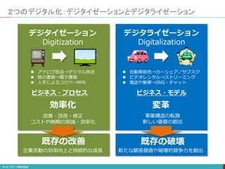２つのデジタル化：デジタイゼーションとデジタライゼーション
デジタイゼーション
Digitization
 アナログ放送→デジタル放送
 紙の書籍→電子書籍
 人手によるコピペ→RPA
効率化
ビジネス・プロセス
改善・改良・修正
コストや納期の削減・効率化
ビジネス・モデル
デジタライゼーション
Digitalization
 自動車販売→カーシェア／サブスク
 ビデオレンタル→ストリーミング
 電話や郵便→SNS・チャット
変革
事業構造の転換
新しい価値の創出
既存の改善
企業活動の効率向上と持続的な成長
既存の破壊
新たな顧客価値や破壊的競争力を創出
 