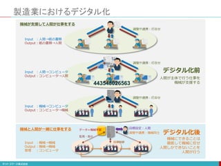 製造業におけるデジタル化
調整や連携：打合せ
調整や連携：打合せ
調整や連携：打合せ
Input ：人間→紙の書類
Output：紙の書類→人間
Input ：人間→コンピュータ
Output：コンピュータ→人間
Input ：機械→コンピュータ
Output：コンピュータ→機械
デジタル化前
人間が主体で行う仕事を
機械が支援する
機械が支援して人間が仕事をする
調整や連携：機械同士
Input ：機械→機械
Output：機械→機械
管理 ：コンピュータ
目標設定：人間
デジタル化後
自律制御
監視・指示
データ＋機械学習
機械にできることは
徹底して機械に任せ
人間しかできないことを
人間が行う
機械と人間が一緒に仕事をする
443548026563
 