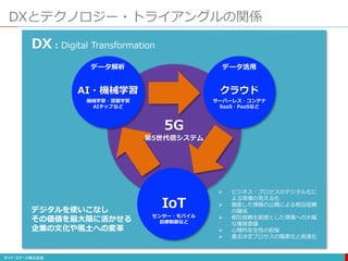 DXとテクノロジー・トライアングルの関係
データ解析 データ活用
AI・機械学習 クラウド
機械学習・深層学習
AIチップなど
サーバーレス・コンテナ
SaaS・PaaSなど
データ収集
IoT
センサー・モバイル
自律制御など
5G
第5世代信システム
DX : Digital Transformation
デジタルを使いこなし
その価値を最大限に活かせる
企業の文化や風土への変革
 ビジネス・プロセスのデジタル化に
よる現場の見える化
 徹底した情報の公開による相互信頼
の醸成
 相互信頼を前提とした現場への大幅
な権限委譲
 心理的安全性の担保
 意志決定プロセスの簡素化と高速化
 