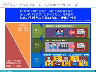 デジタル・トランスフォーメーションの3つのフェーズ
第1
フェーズ
第2
フェーズ
第3
フェーズ
われわれ人間の生活に、何らかの影響を与え、
進化し続けるテクノロジーであり、その結果、
人々の生活をより良い方向に変化させる
生産性向上
コスト削減
納期の短縮
スピードの加速
価値基準の転換
新ビジネス創出
2004年にスウェーデンのウメオ大学のエリック・ストルターマン教授が提唱
IT利用による業務プロセスの強化
ITによる業務の置き換え
業務がITへITが業務へとシームレスに変換される状態
支援
支援
人間による業務プロセス
人間による業務プロセス＋機械による自動化
情報システム
情報システム
 