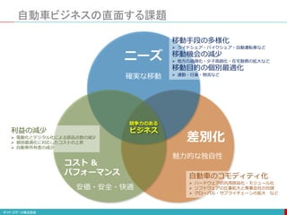 自動車ビジネスの直面する課題
ニーズ
コスト &
パフォーマンス
差別化
確実な移動
安価・安全・快適
魅力的な独自性
競争力のある
ビジネス
移動手段の多様化
 ライドシェア・バイクシェア・自動運転車など
移動機会の減少
 地方の過疎化・少子高齢化・在宅勤務の拡大など
移動目的の個別最適化
 通勤・行楽・物流など
自動車のコモディティ化
 ハードウェアの汎用部品化・モジュール化
 ソフトウェアの比重拡大と専業会社の台頭
 グローバル・サプライチェーンの拡大 など
利益の減少
 電動化とデジタル化による部品点数の減少
 個別最適化に対応したコストの上昇
 自動車所有者の減少
 