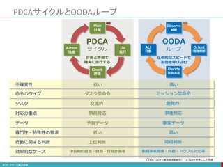 PDCAサイクルとOODAループ
不確実性
命令のタイプ
タスク
対応の重点
データ
専門性・特殊性の要求
行動に関する判断
効果的なケース
Plan
計画
Do
実行
Check
評価
Action
改善
Observe
観察
Orient
情勢判断
Decide
意志決定
Act
行動
PDCA
サイクル
OODA
ループ
低い
タスク型命令
反復的
事前対応
予測データ
低い
中長期的経営・財務・投資計画等
上位判断
高い
ミッション型命令
創発的
事後対応
事実データ
高い
新規事業開発・共創・トラブル対応等
現場判断
OODA LOOP（東洋経済新報社） p.328を参考にして作成
圧倒的なスピードで
形勢を呼び込む
計画と準備で
確実に遂行する
 