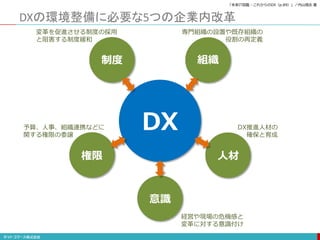 DXの環境整備に必要な5つの企業内改革
意識
権限
制度 組織
人材
DX
変革を促進させる制度の採用
と阻害する制度緩和
予算、人事、組織連携などに
関する権限の委譲
経営や現場の危機感と
変革に対する意識付け
DX推進人材の
確保と育成
専門組織の設置や既存組織の
役割の再定義
「未来IT図鑑・これからのDX（p.89）」／内山悟志 著
 