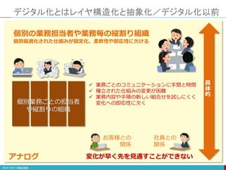デジタル化とはレイヤ構造化と抽象化／デジタル化以前
アナログ 変化が早く先を見通すことができない
お客様との
関係
社員との
関係
個別の業務担当者や業務毎の縦割り組織
個別最適化された仕組みが固定化、柔軟性や即応性に欠ける
個別業務ごとの担当者
や縦割りの組織
 業務ごとのコミュニケーションに手間と時間
 確立された仕組みの変更が困難
 業務内容や手順の新しい組合せを試しにくく
変化への即応性に欠く
具
体
的
 