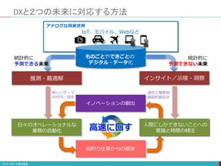 DXと２つの未来に対応する方法
ものごとやできごとの
デジタル・データ化
IoT、モバイル、Webなど
知的力仕事からの解放
イノベーションの創出
推測・最適解
日々のオペレーショナルな
業務の自動化
新たな気付きを得て
誰もやらないことを考える
インサイト／示唆・洞察
新しいテーマ
の付与・設定
感性と暗黙知
創造的組合せ
高速に回す
アナログな現実世界
人間にしかできないことへの
意識と時間の傾注
統計的に
予測できる未来
統計的に
予測できない未来
 
