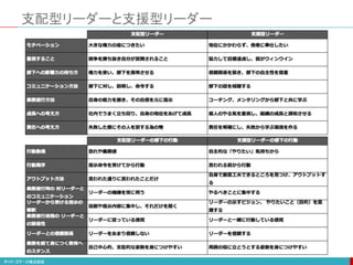 支配型リーダーと支援型リーダー
 