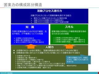 営業力の構成区分構造
人間力
 お客様のあるべき姿の実現と、営業目標達成の両立を行う自立的行動力
 目標達成の為に自ら立てた活動プロセス計画に沿って活動を遂行する能力
 お客様に好かれる
 目標達成に強い意欲を持つ
 目標意識を持って積極的に行動する
 自分の役割を認識して責任を持って行動する
 案件毎に行動計画を立案し、活動プロセスに応じた行動ができる
 活動プロセスの段階に応じた業務が遂行出来進捗や結果を把握し、報告が出来る
 お客様/同僚との信頼関係を構築・維持できる
知 識 スキル
円滑な営業活動のための社会や顧客、自
社や他社、ITや業務についての知識
 お客様との会話を深める
 戦略立案や提案策定の基盤とする
 取引上の契約や手続きを円滑に進める
営業活動の効率向上や顧客満足度を高め
るためるための技能
 お客様との交渉を効率よく進める
 お客様との良好な関係を構築・維持する
 お客様の課題を発掘し、提案を策定する
活動プロセス遂行力
活動プロセスに沿って営業活動を遂行する能力
 案件ごとに活動プロセスに応じた行動を計画
 活動プロセスの段階に応じた業務を遂行
 活動プロセスの段階に応じた進捗や結果を把握
人間力が基盤となり、知識と
スキル、活動プロセス遂行力
を支える
 